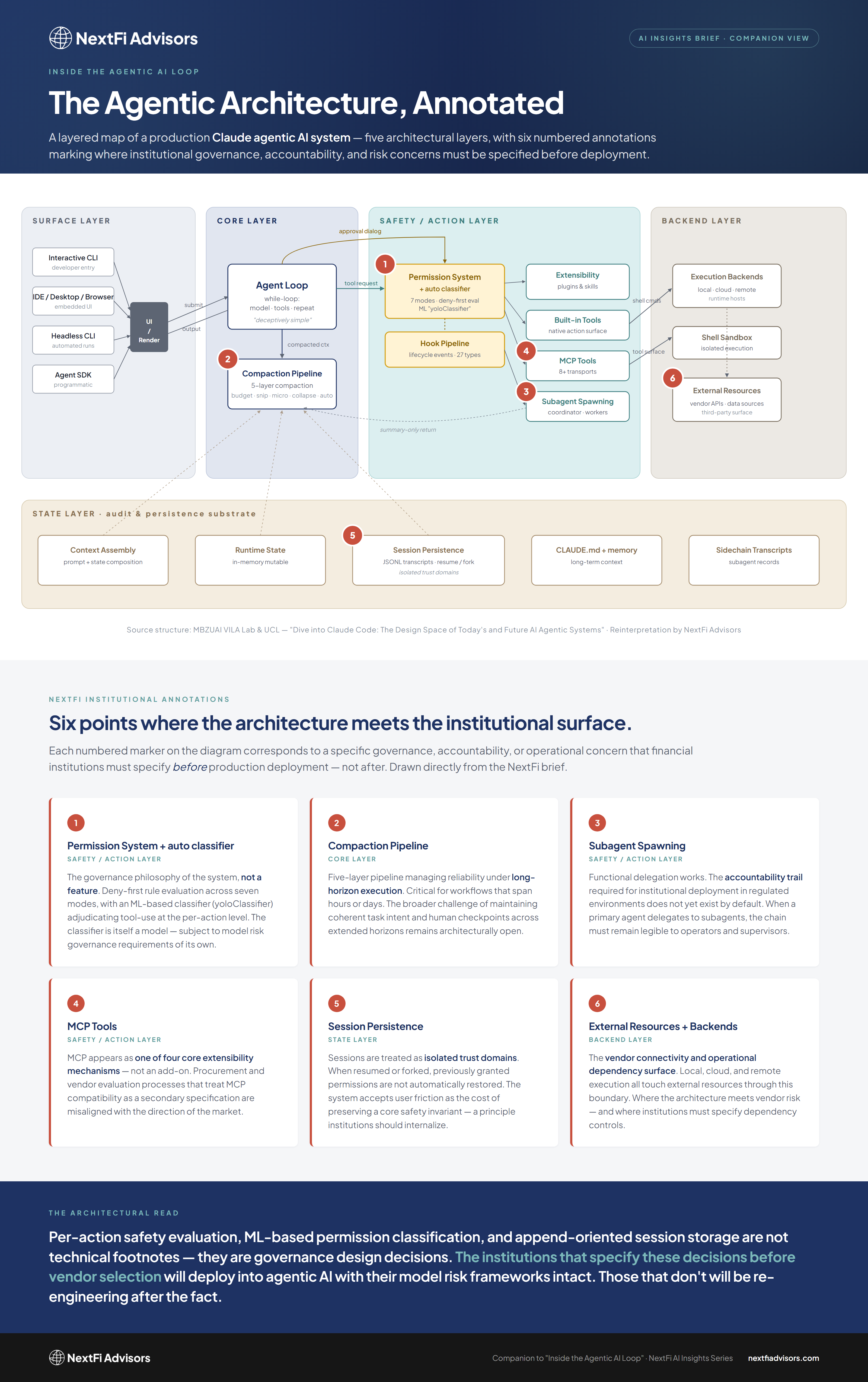 Large thumbnail of NextFi's annotated agentic AI architecture diagram showing six governance hotspots across the production stack.